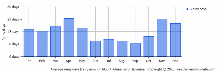 Tanzania Month Per Month